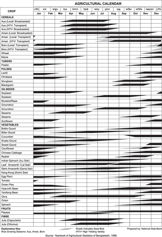 Agricultural Calendar Banglapedia