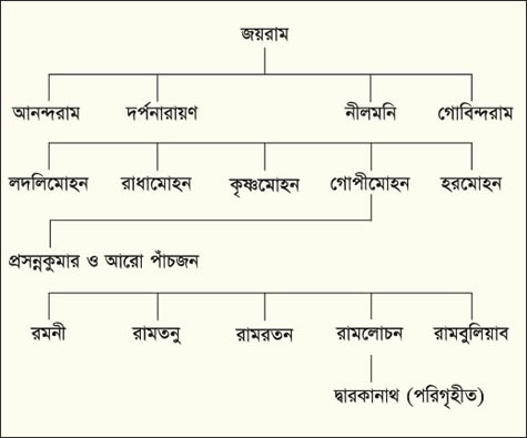 File:TagoreFamily.jpg