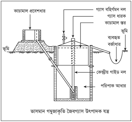 File:BioGasBFig1.jpg