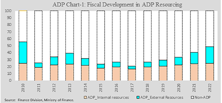 File:ADPChart(2010-2022).jpg