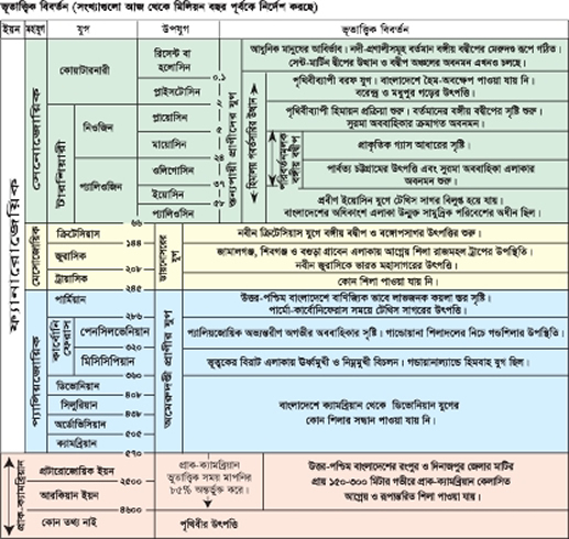 File:GeologicalEvolutionBangla.jpg