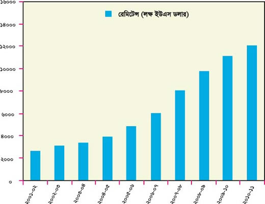 File:WageEarnersSchemeGraphBangla.jpg