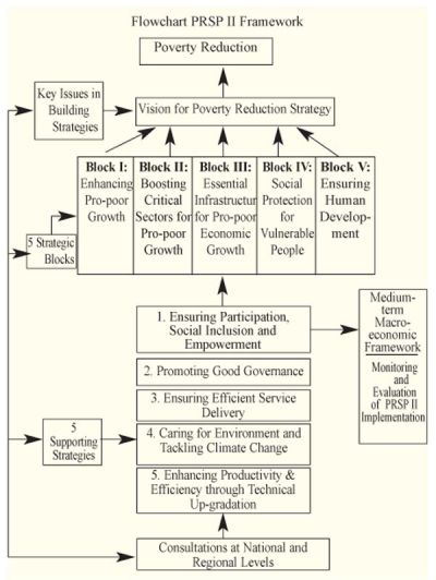 research papers on poverty reduction strategy