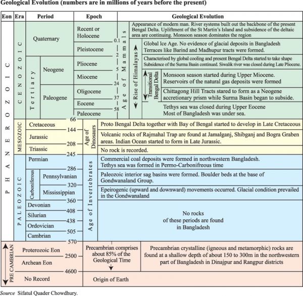 Geological Evolution - Banglapedia